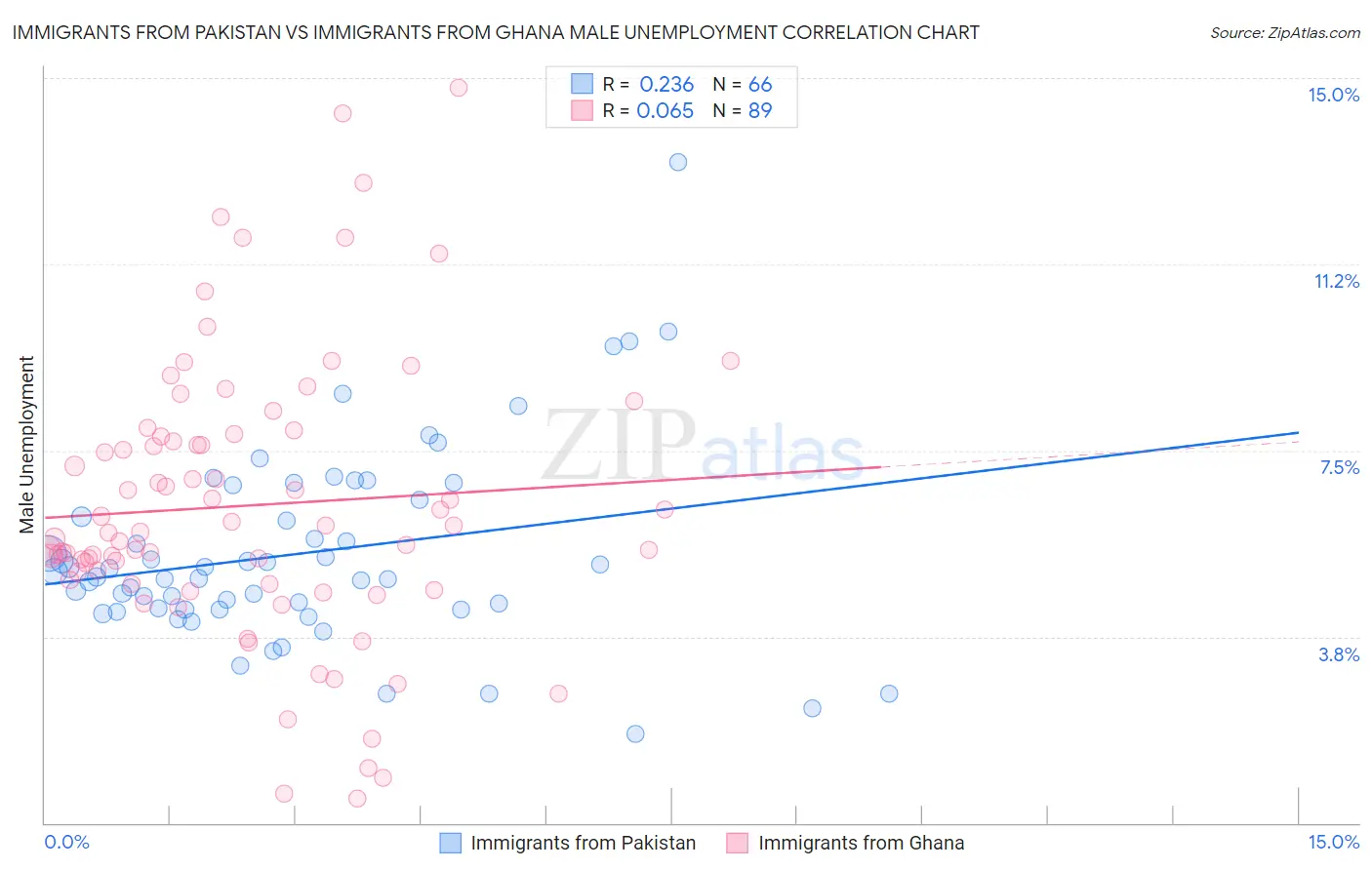 Immigrants from Pakistan vs Immigrants from Ghana Male Unemployment
