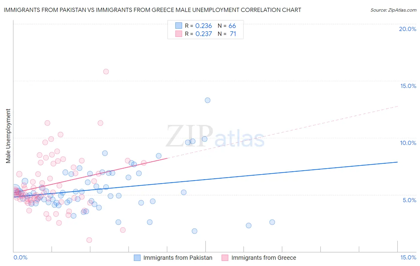 Immigrants from Pakistan vs Immigrants from Greece Male Unemployment