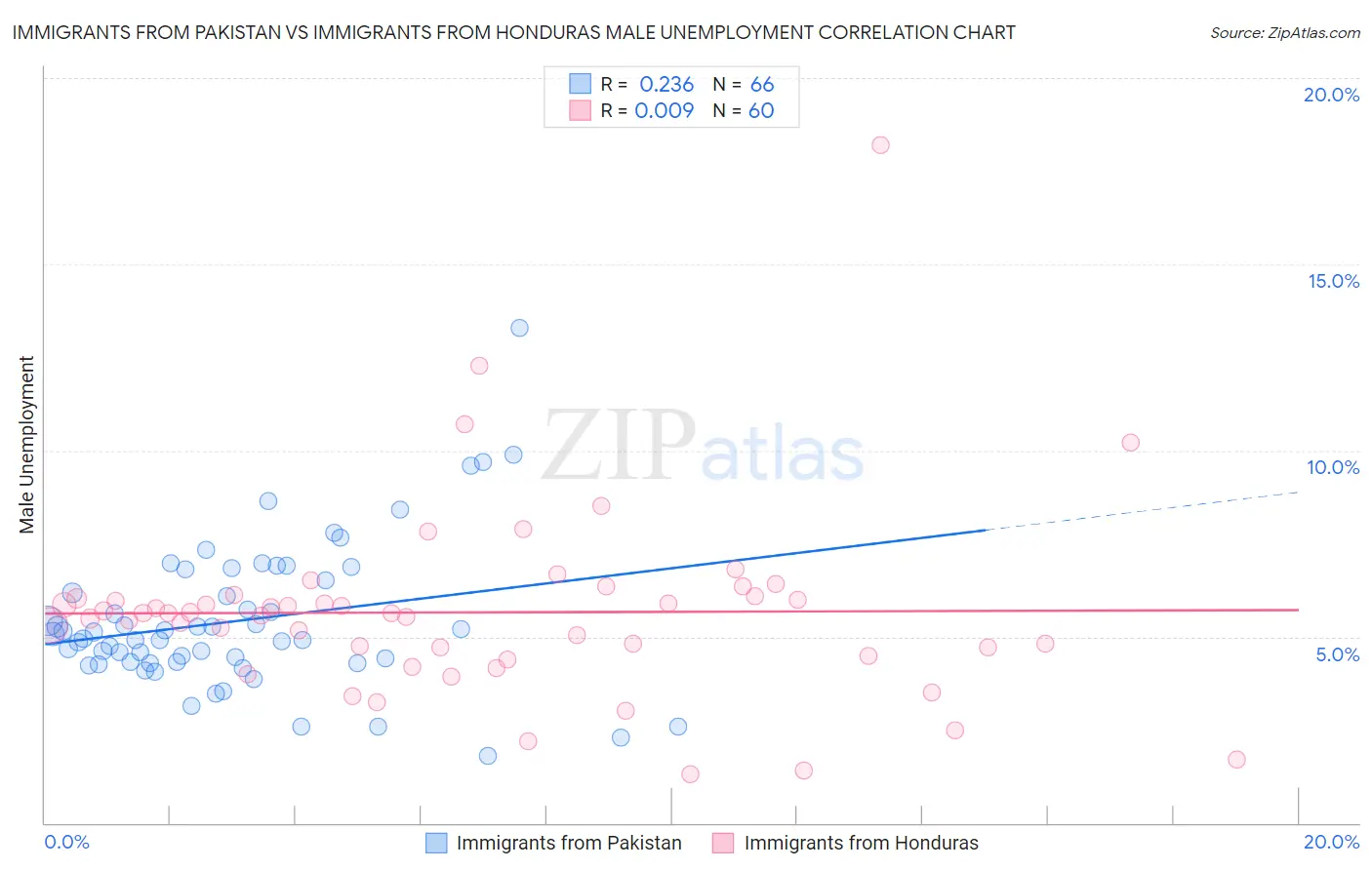 Immigrants from Pakistan vs Immigrants from Honduras Male Unemployment