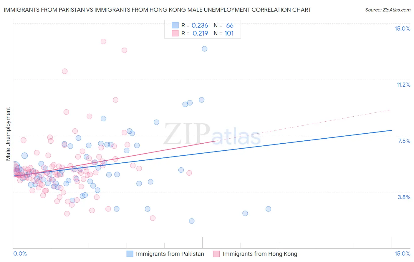 Immigrants from Pakistan vs Immigrants from Hong Kong Male Unemployment