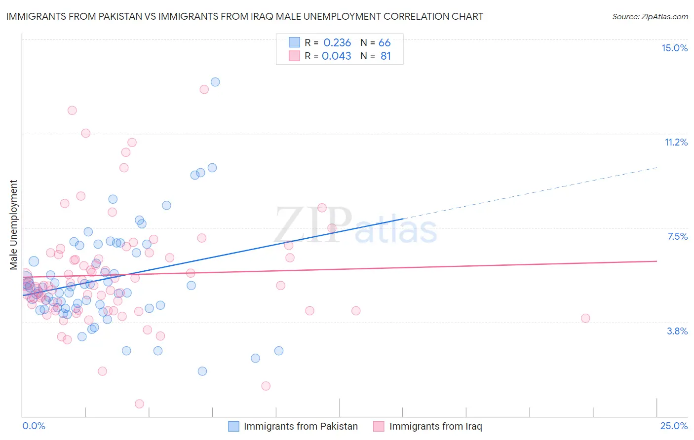 Immigrants from Pakistan vs Immigrants from Iraq Male Unemployment