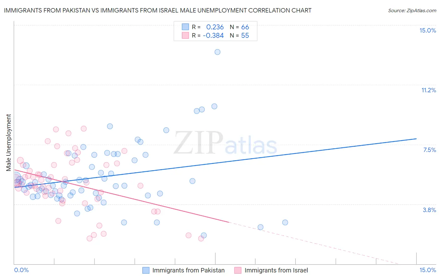 Immigrants from Pakistan vs Immigrants from Israel Male Unemployment