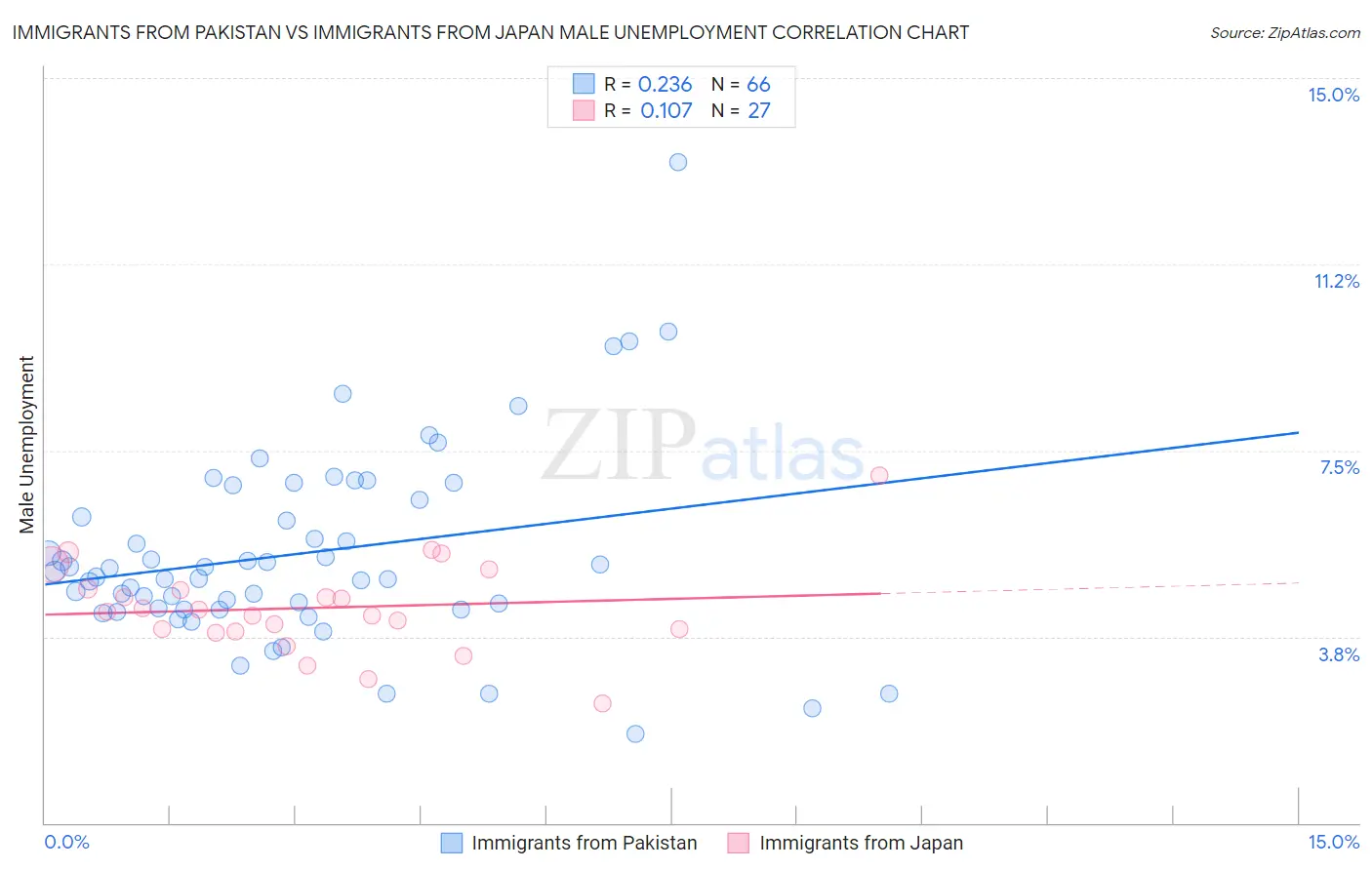 Immigrants from Pakistan vs Immigrants from Japan Male Unemployment