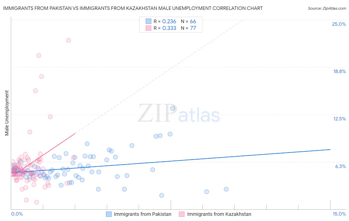 Immigrants from Pakistan vs Immigrants from Kazakhstan Male Unemployment