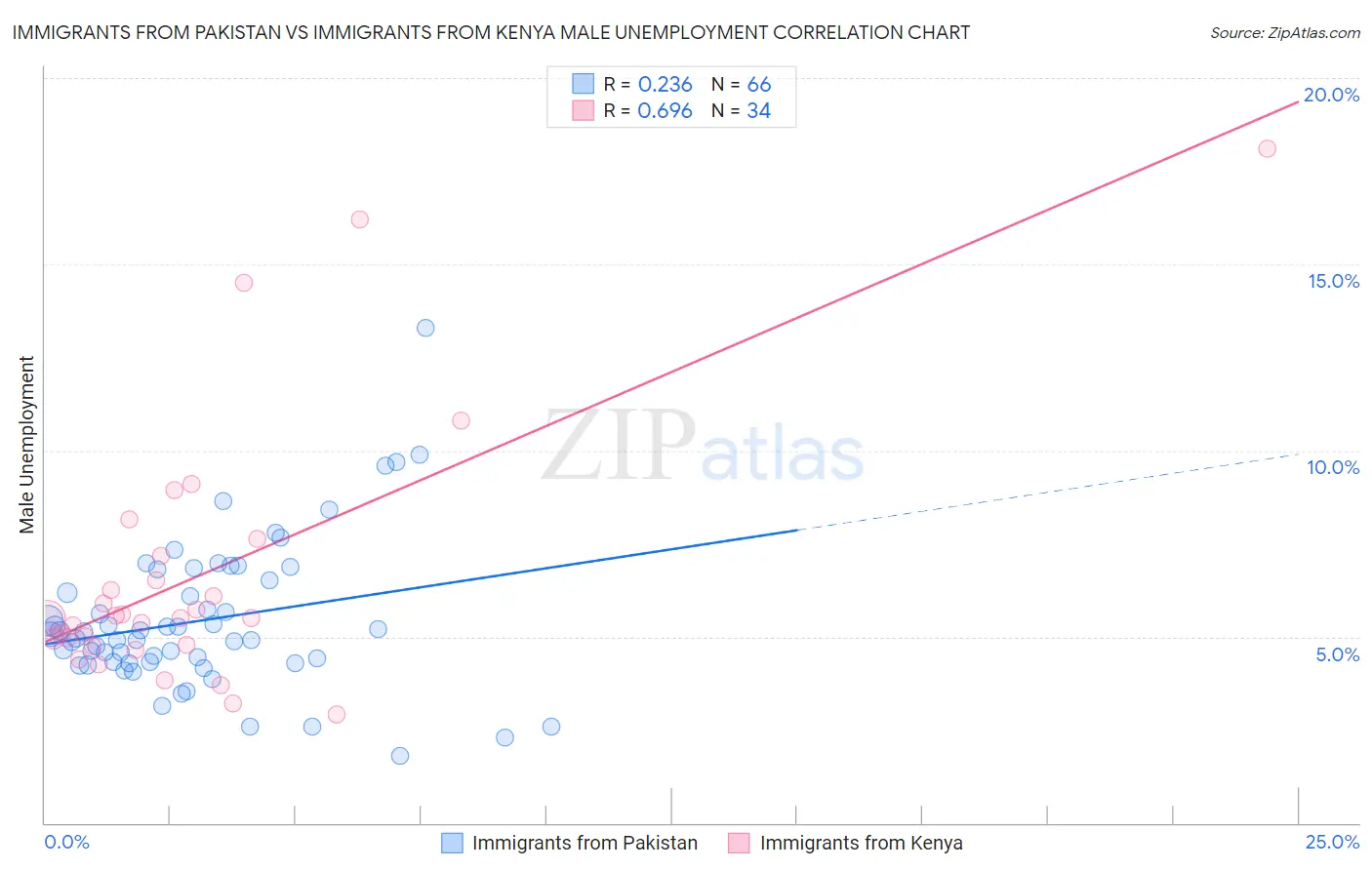 Immigrants from Pakistan vs Immigrants from Kenya Male Unemployment