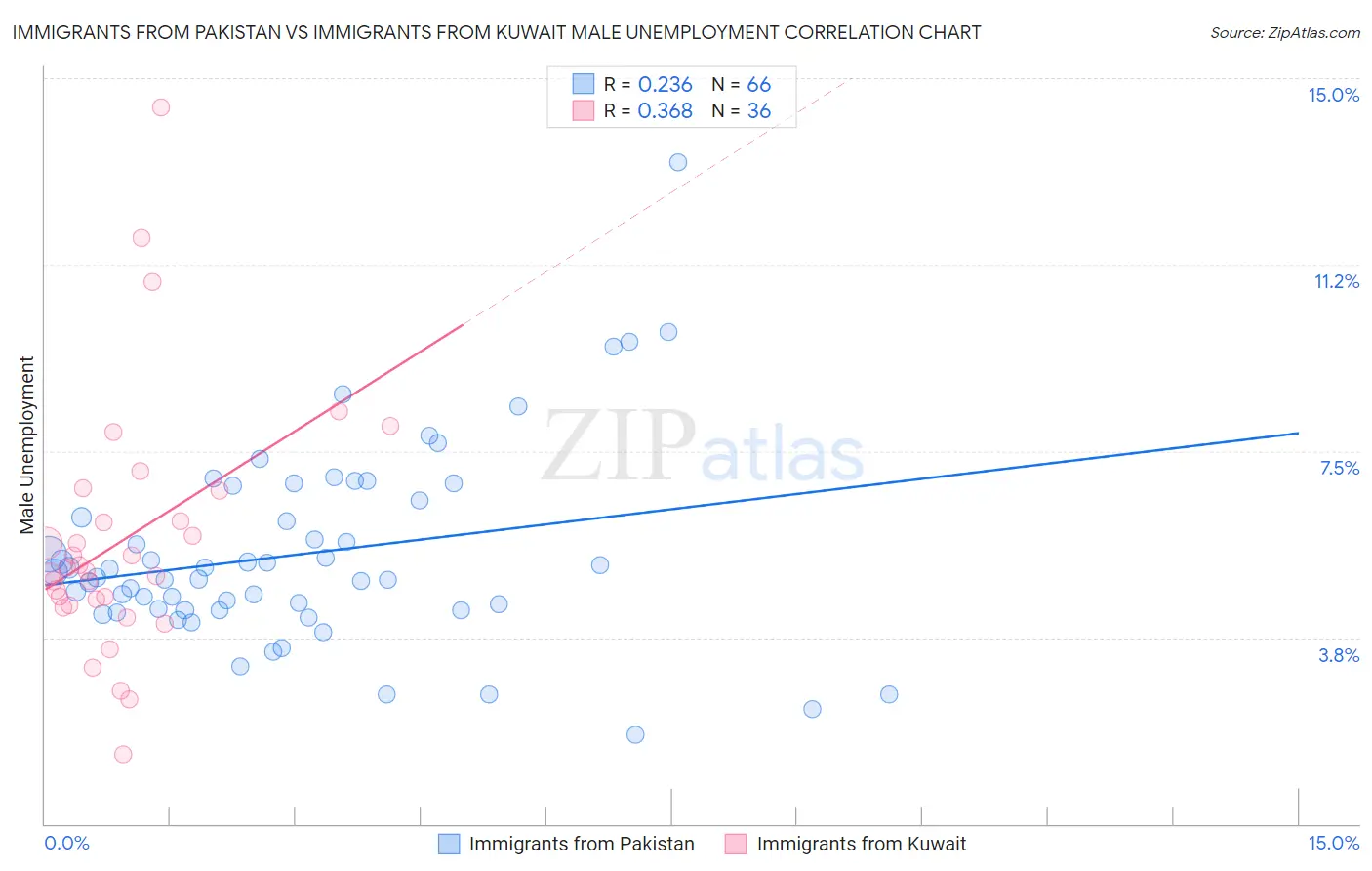 Immigrants from Pakistan vs Immigrants from Kuwait Male Unemployment