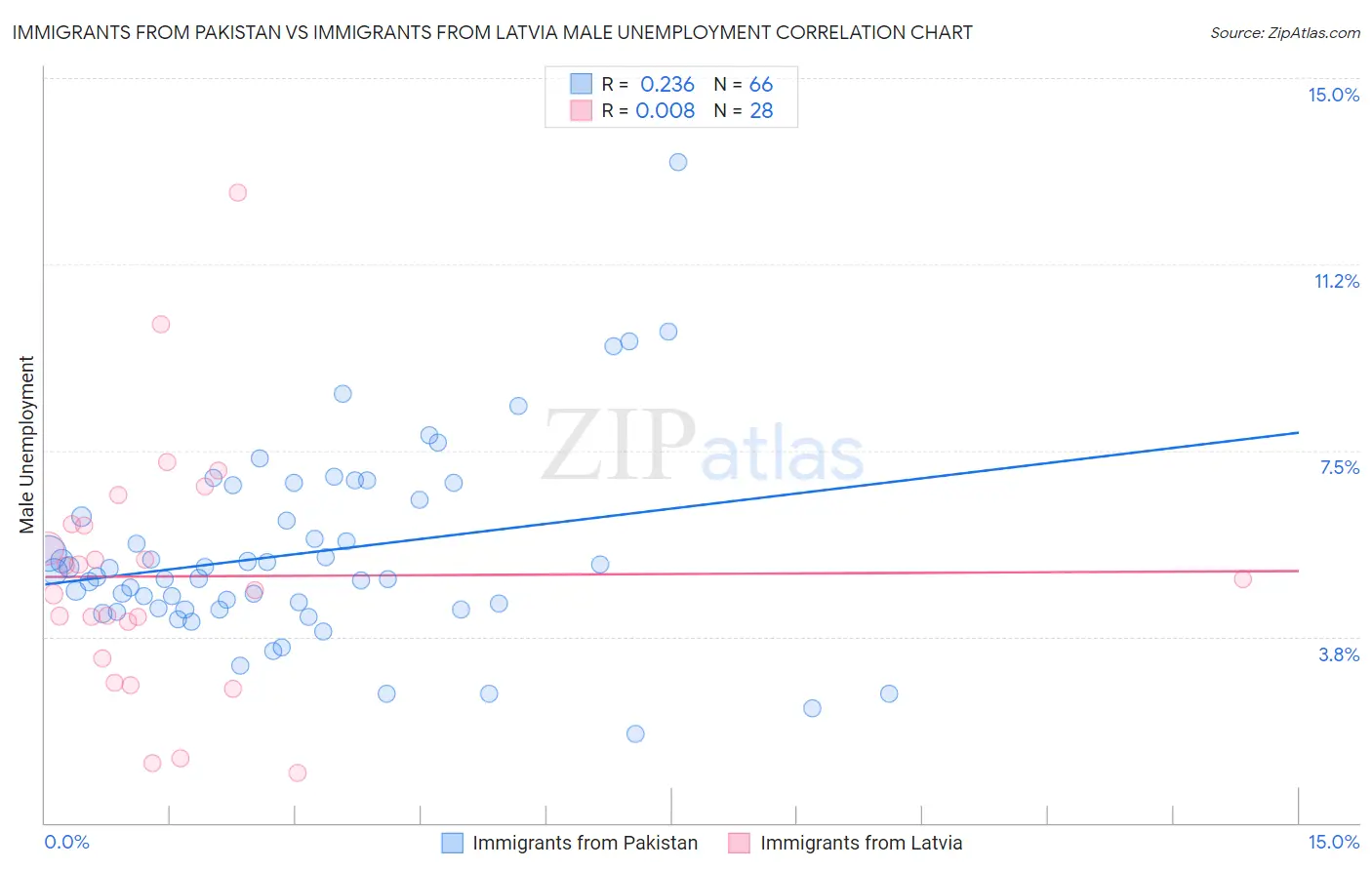 Immigrants from Pakistan vs Immigrants from Latvia Male Unemployment