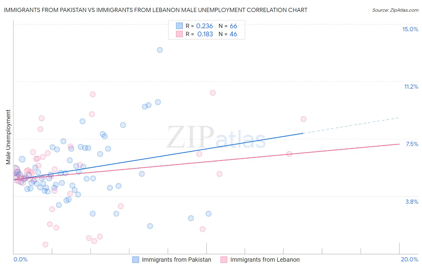 Immigrants from Pakistan vs Immigrants from Lebanon Male Unemployment