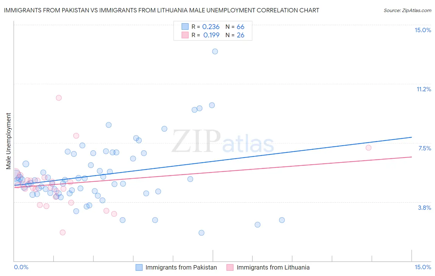 Immigrants from Pakistan vs Immigrants from Lithuania Male Unemployment