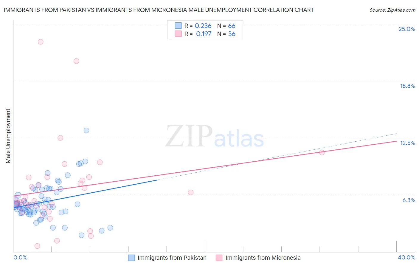 Immigrants from Pakistan vs Immigrants from Micronesia Male Unemployment
