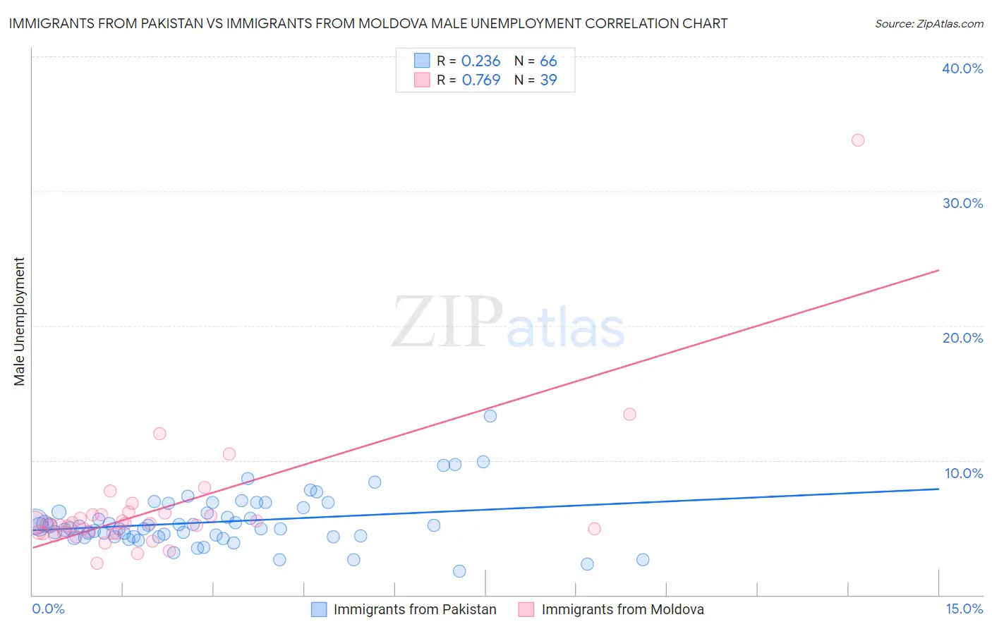 Immigrants from Pakistan vs Immigrants from Moldova Male Unemployment