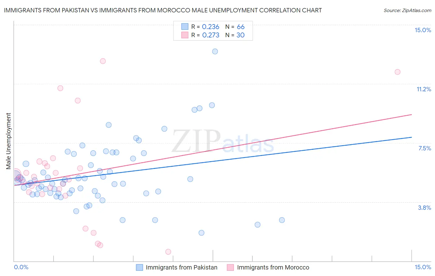 Immigrants from Pakistan vs Immigrants from Morocco Male Unemployment