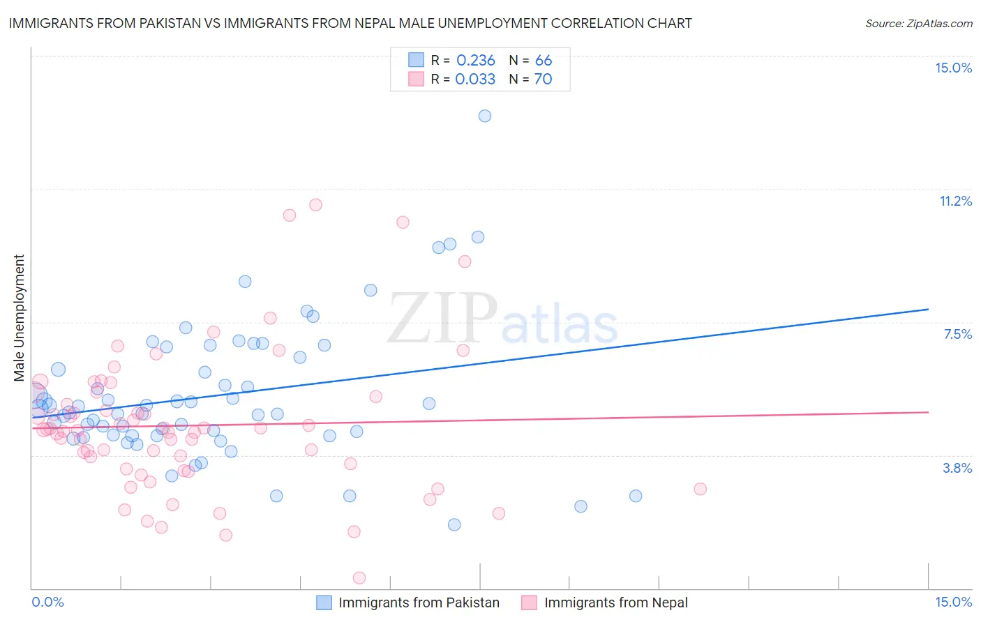 Immigrants from Pakistan vs Immigrants from Nepal Male Unemployment
