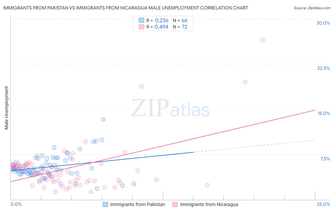 Immigrants from Pakistan vs Immigrants from Nicaragua Male Unemployment