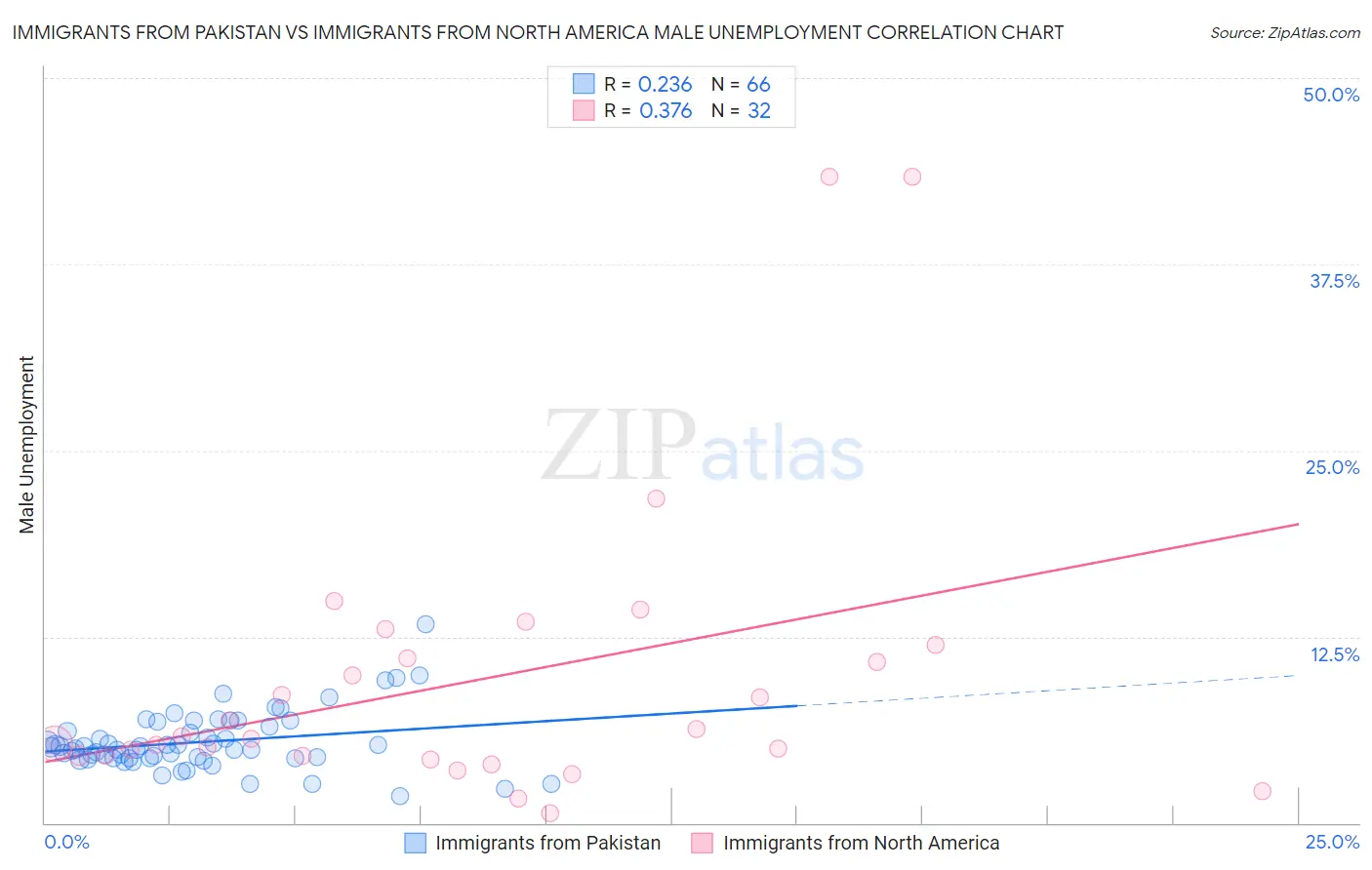 Immigrants from Pakistan vs Immigrants from North America Male Unemployment