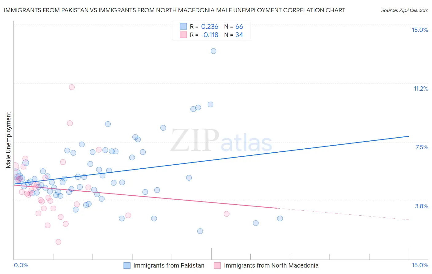 Immigrants from Pakistan vs Immigrants from North Macedonia Male Unemployment