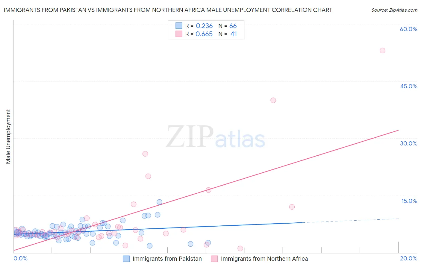 Immigrants from Pakistan vs Immigrants from Northern Africa Male Unemployment