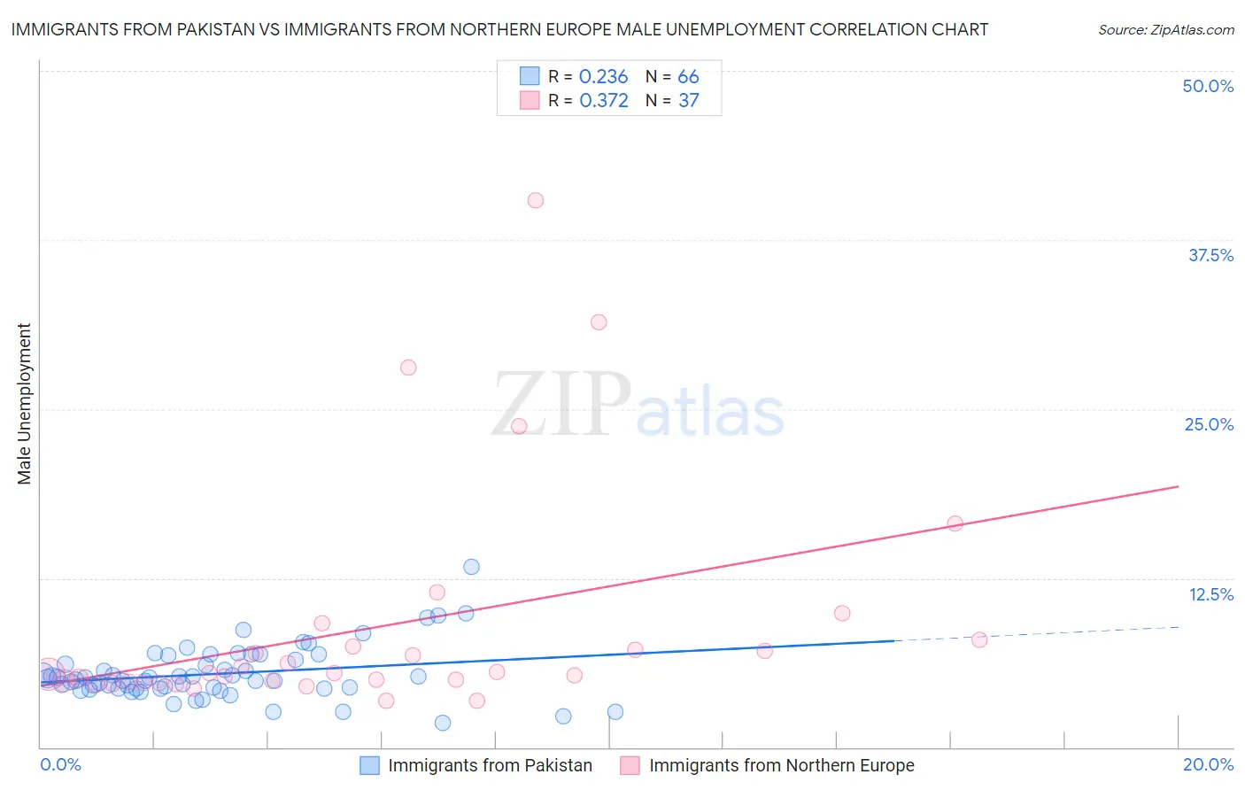 Immigrants from Pakistan vs Immigrants from Northern Europe Male Unemployment