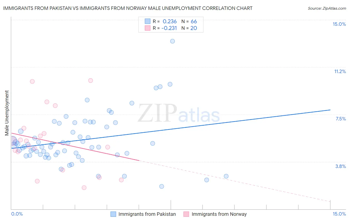 Immigrants from Pakistan vs Immigrants from Norway Male Unemployment