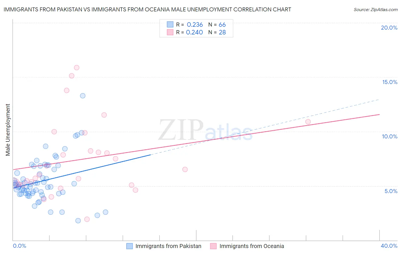 Immigrants from Pakistan vs Immigrants from Oceania Male Unemployment