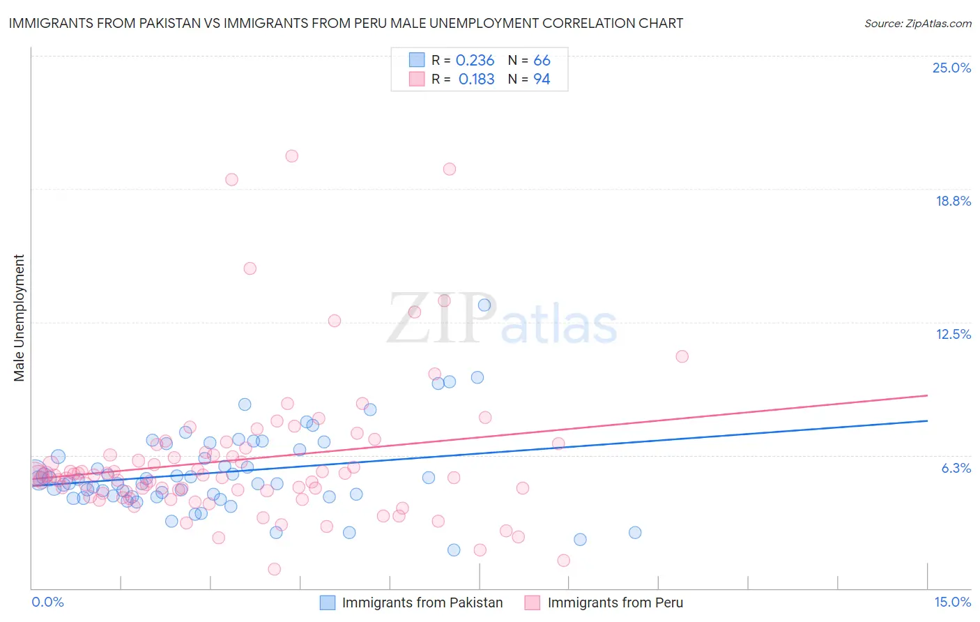 Immigrants from Pakistan vs Immigrants from Peru Male Unemployment
