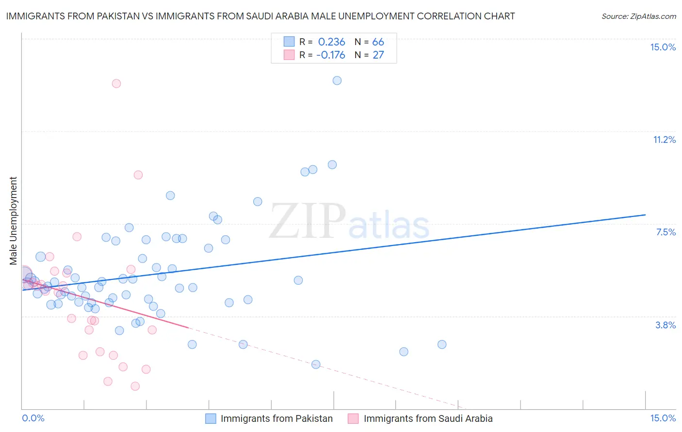 Immigrants from Pakistan vs Immigrants from Saudi Arabia Male Unemployment