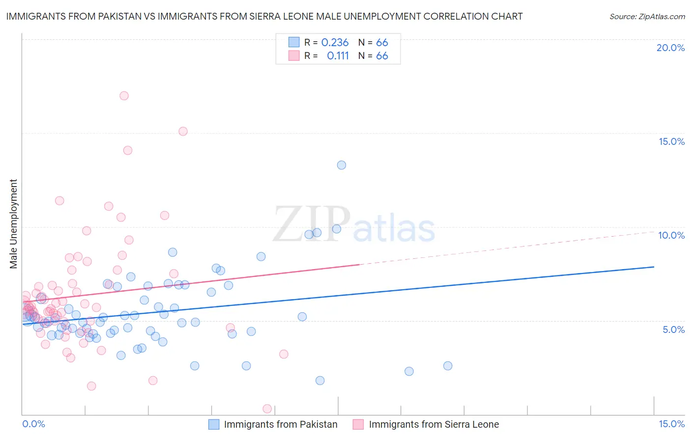 Immigrants from Pakistan vs Immigrants from Sierra Leone Male Unemployment