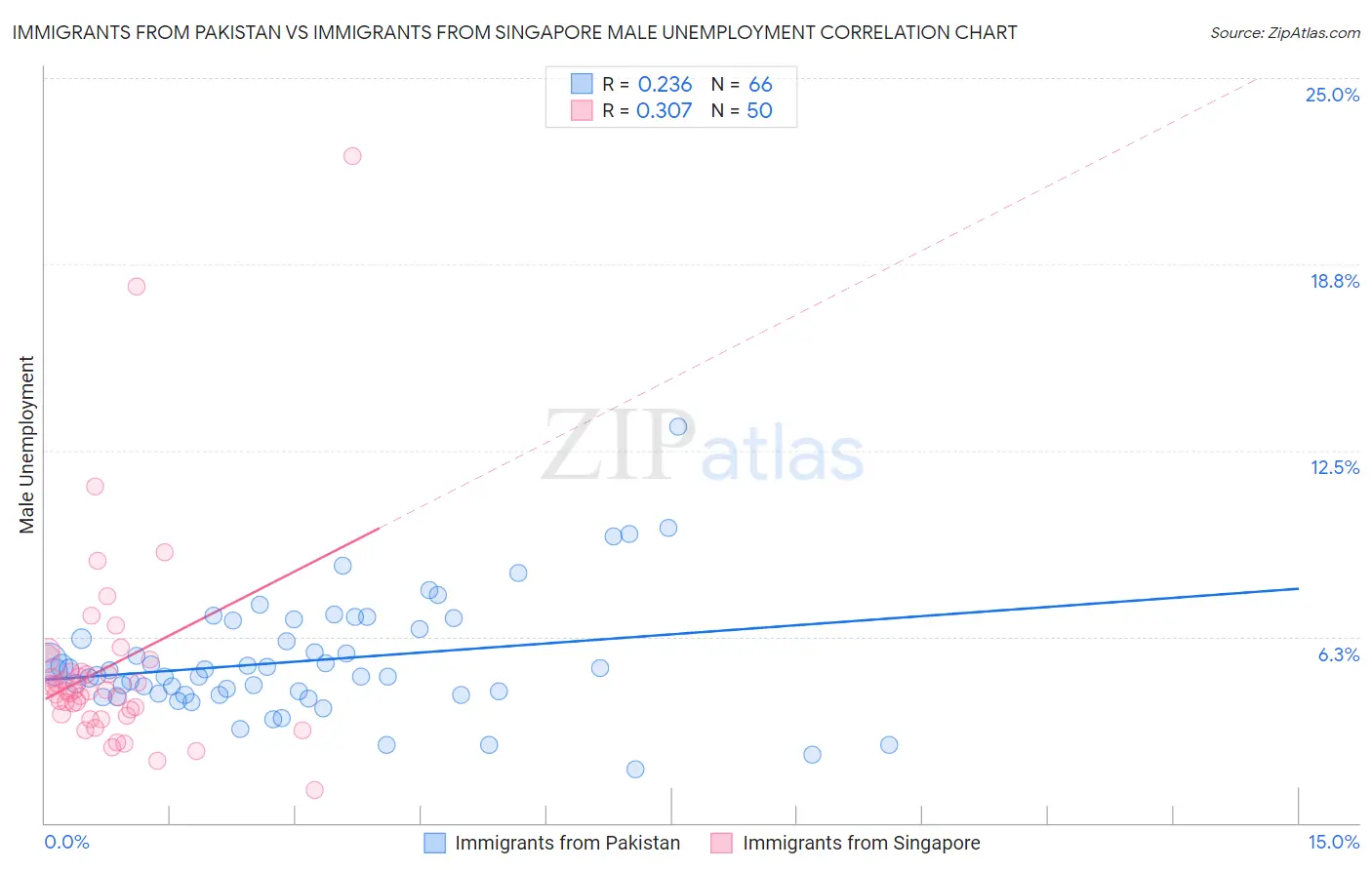 Immigrants from Pakistan vs Immigrants from Singapore Male Unemployment