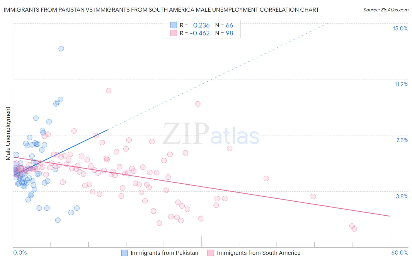 Immigrants from Pakistan vs Immigrants from South America Male Unemployment