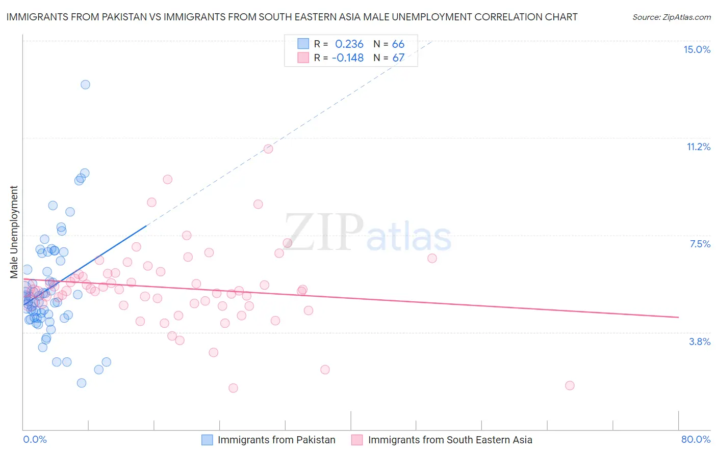 Immigrants from Pakistan vs Immigrants from South Eastern Asia Male Unemployment