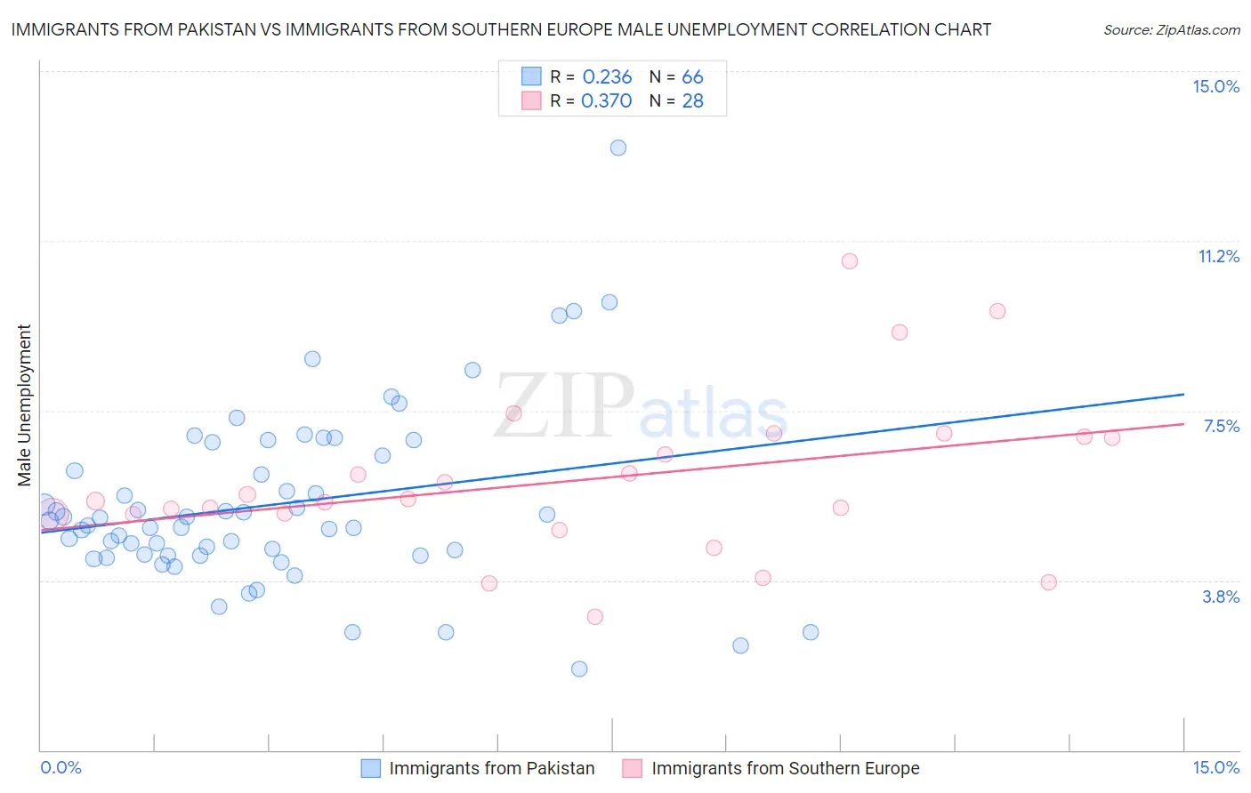 Immigrants from Pakistan vs Immigrants from Southern Europe Male Unemployment