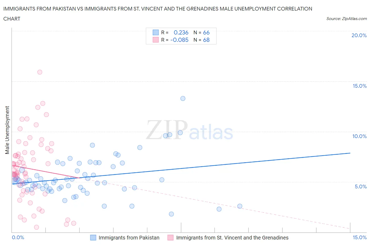 Immigrants from Pakistan vs Immigrants from St. Vincent and the Grenadines Male Unemployment