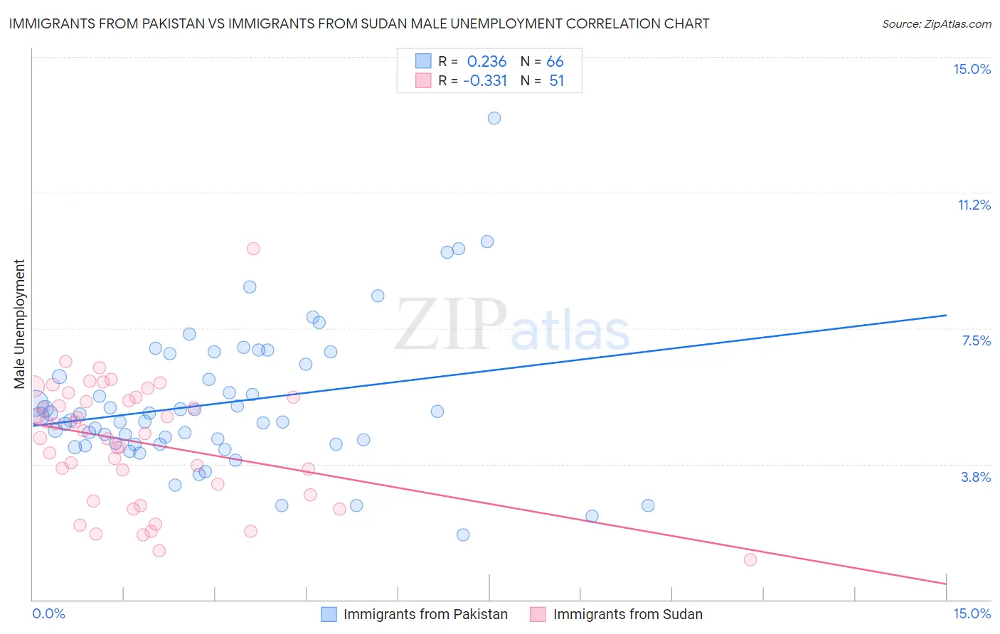 Immigrants from Pakistan vs Immigrants from Sudan Male Unemployment