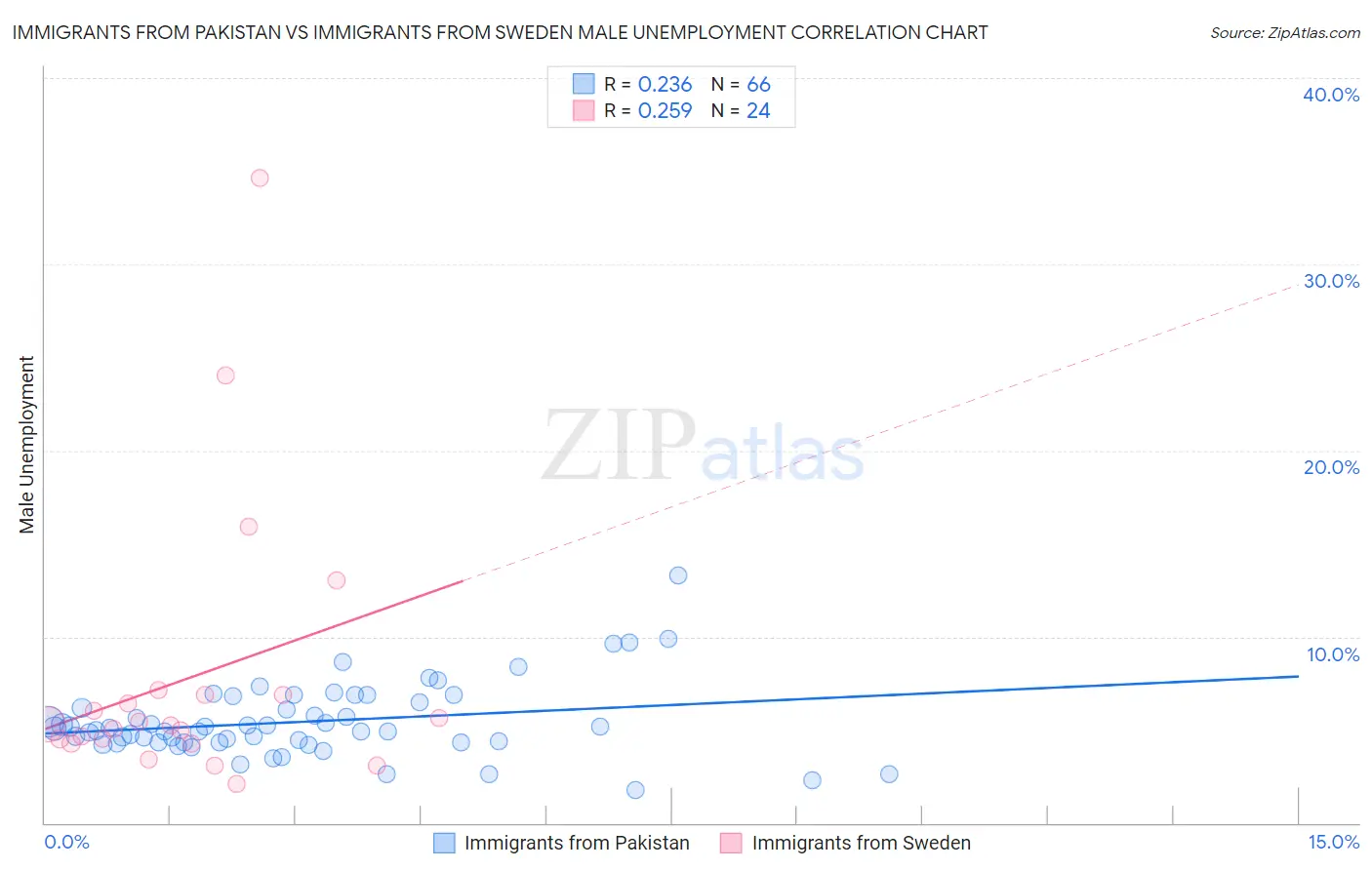Immigrants from Pakistan vs Immigrants from Sweden Male Unemployment