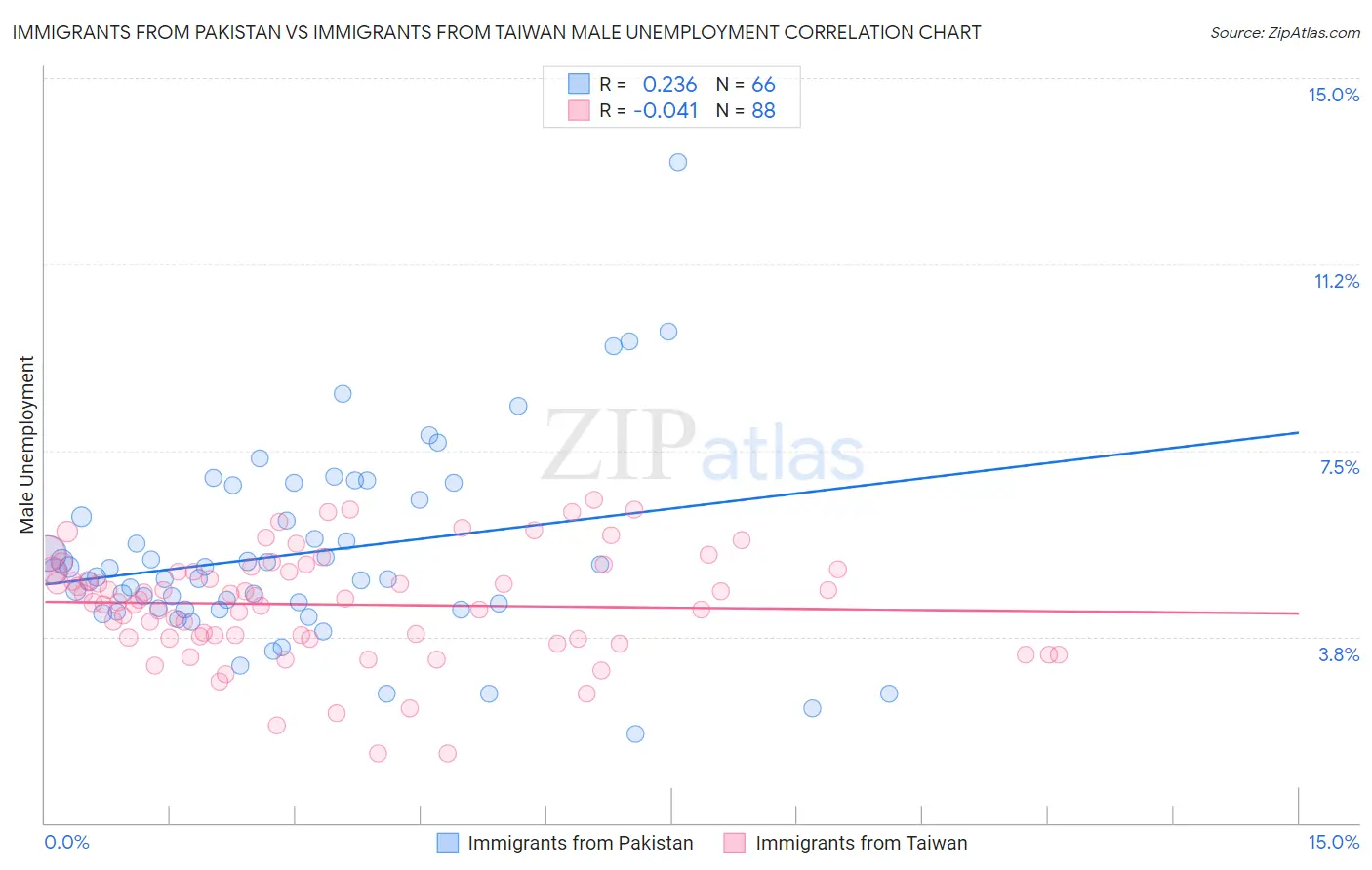 Immigrants from Pakistan vs Immigrants from Taiwan Male Unemployment