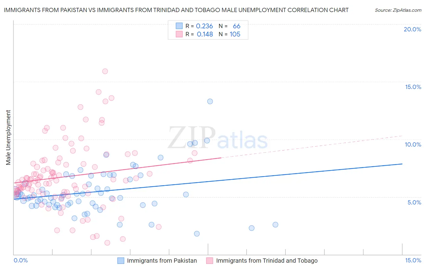 Immigrants from Pakistan vs Immigrants from Trinidad and Tobago Male Unemployment