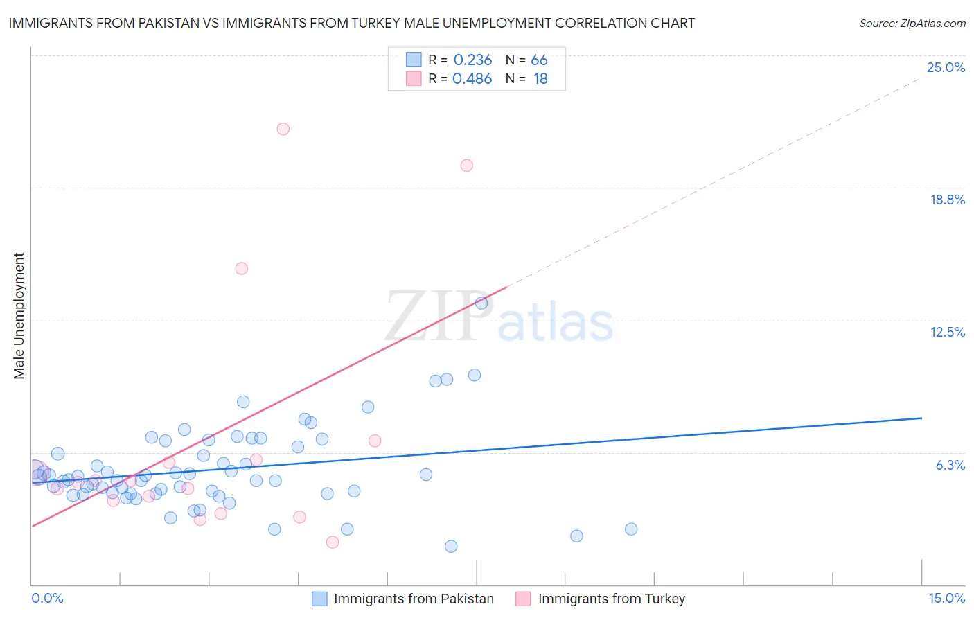 Immigrants from Pakistan vs Immigrants from Turkey Male Unemployment