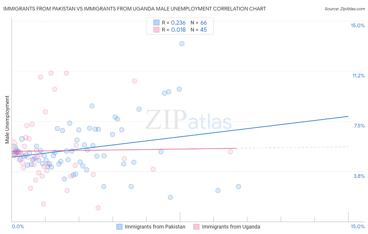 Immigrants from Pakistan vs Immigrants from Uganda Male Unemployment