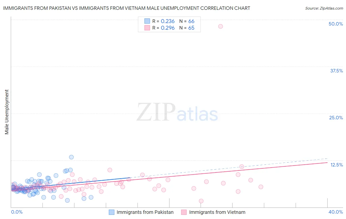 Immigrants from Pakistan vs Immigrants from Vietnam Male Unemployment