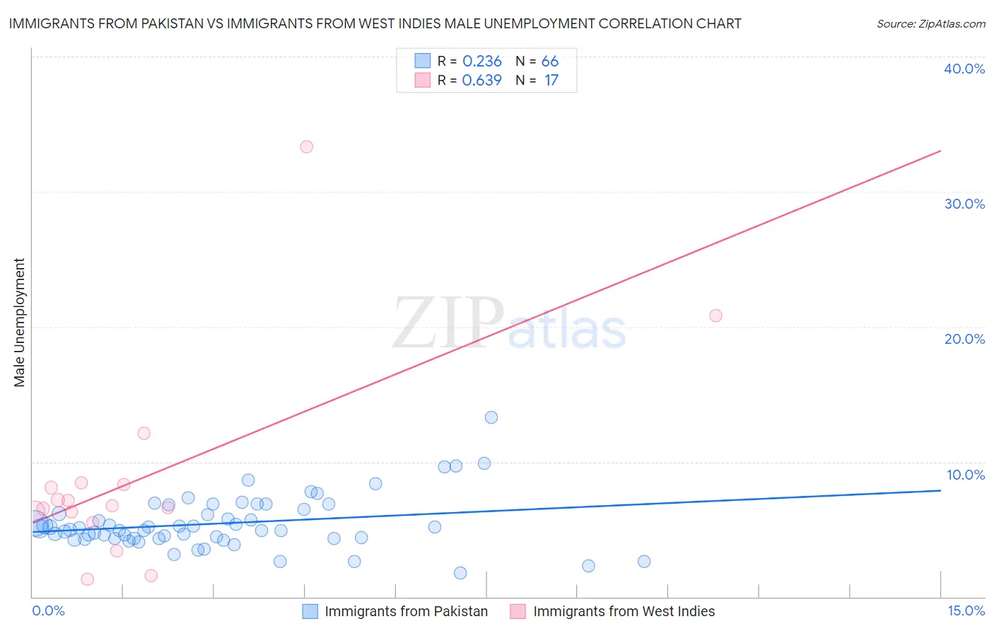 Immigrants from Pakistan vs Immigrants from West Indies Male Unemployment