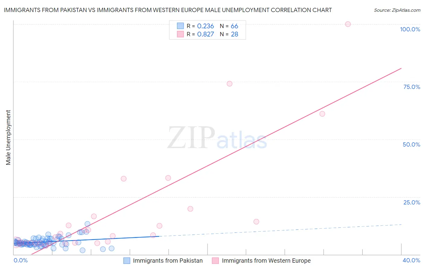 Immigrants from Pakistan vs Immigrants from Western Europe Male Unemployment