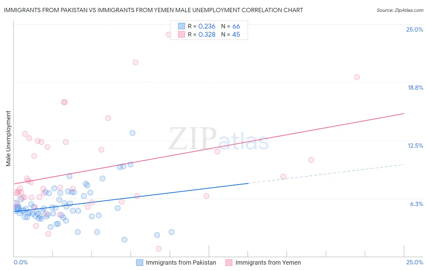 Immigrants from Pakistan vs Immigrants from Yemen Male Unemployment