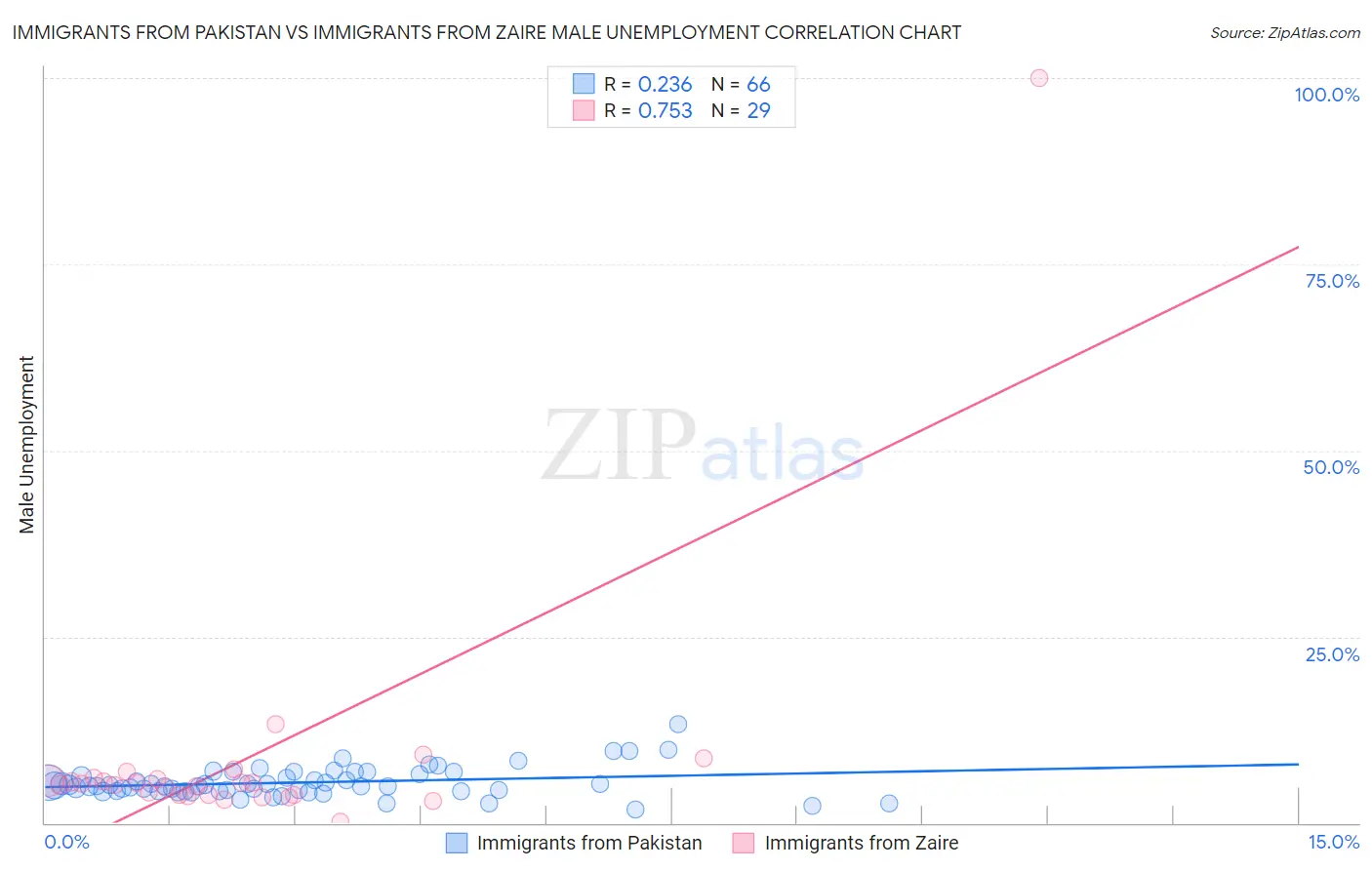 Immigrants from Pakistan vs Immigrants from Zaire Male Unemployment