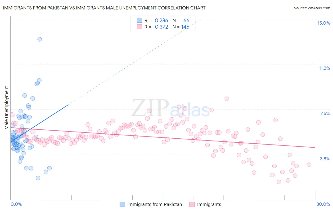 Immigrants from Pakistan vs Immigrants Male Unemployment