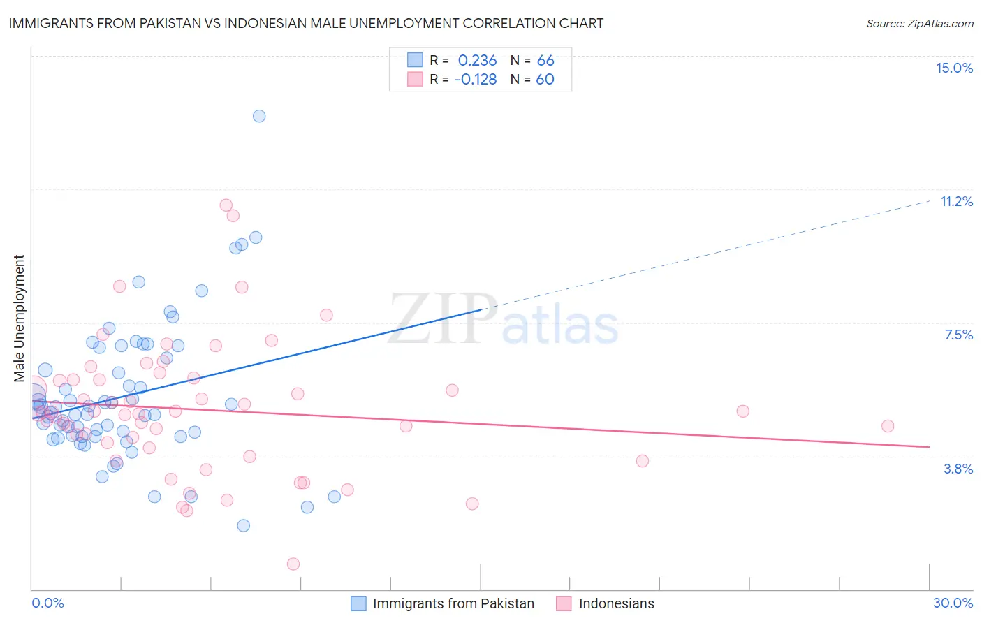 Immigrants from Pakistan vs Indonesian Male Unemployment