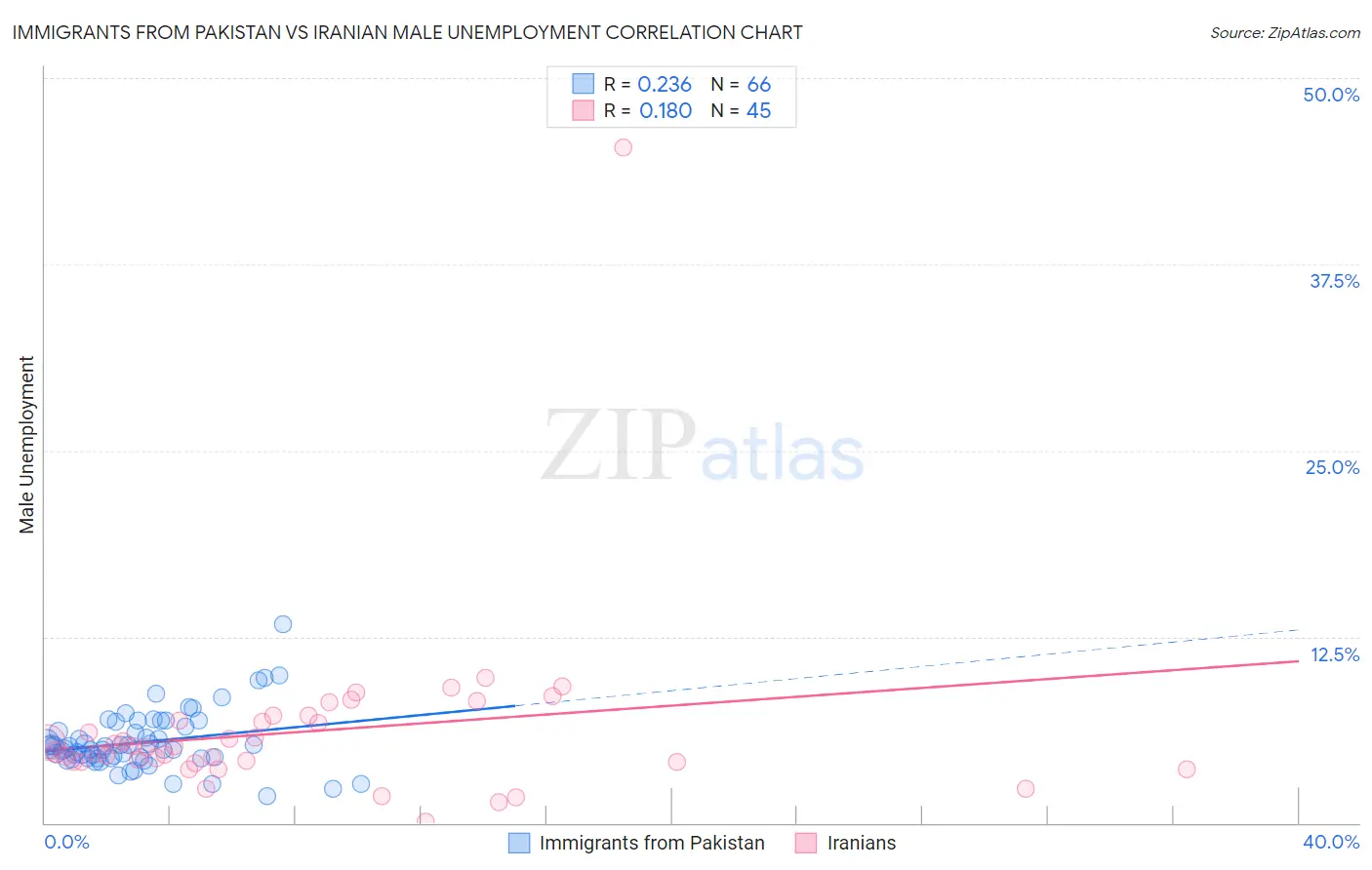 Immigrants from Pakistan vs Iranian Male Unemployment