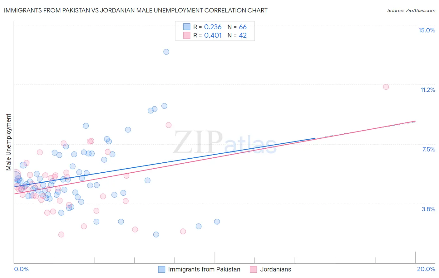 Immigrants from Pakistan vs Jordanian Male Unemployment