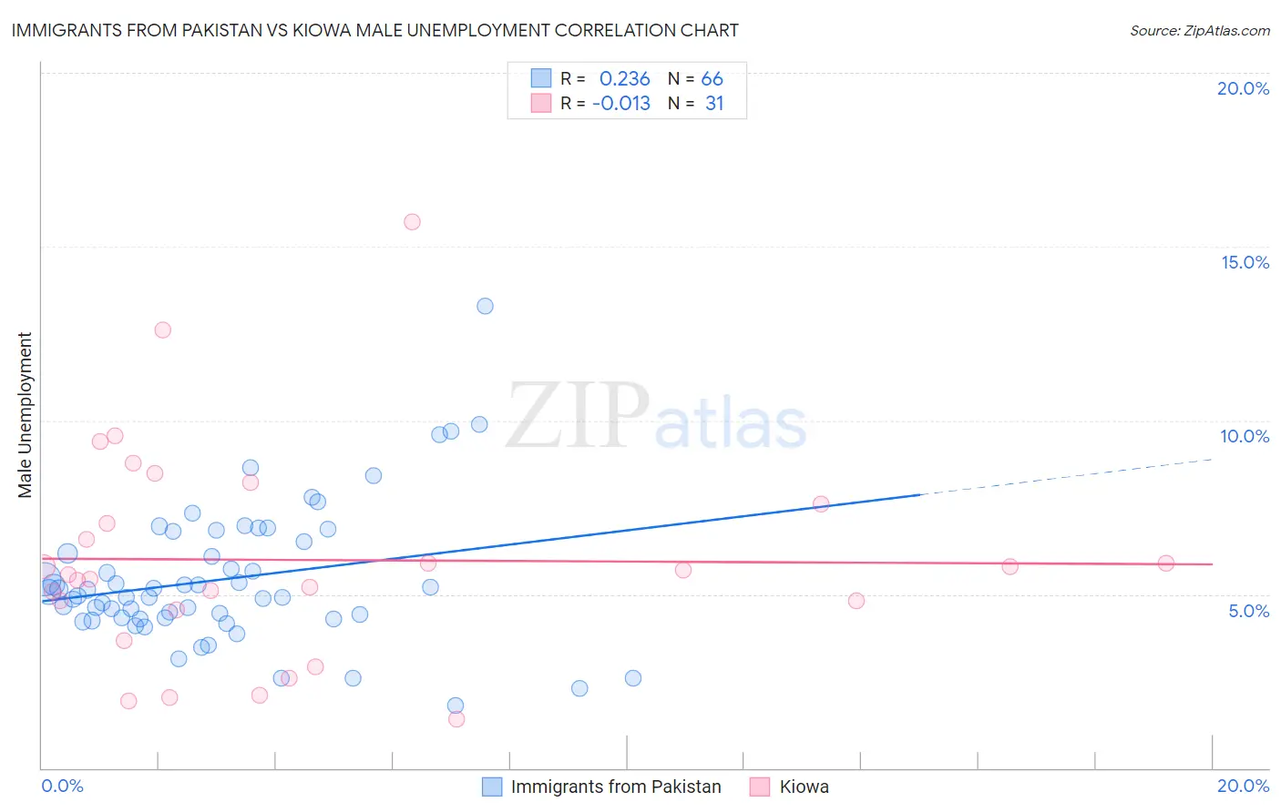 Immigrants from Pakistan vs Kiowa Male Unemployment