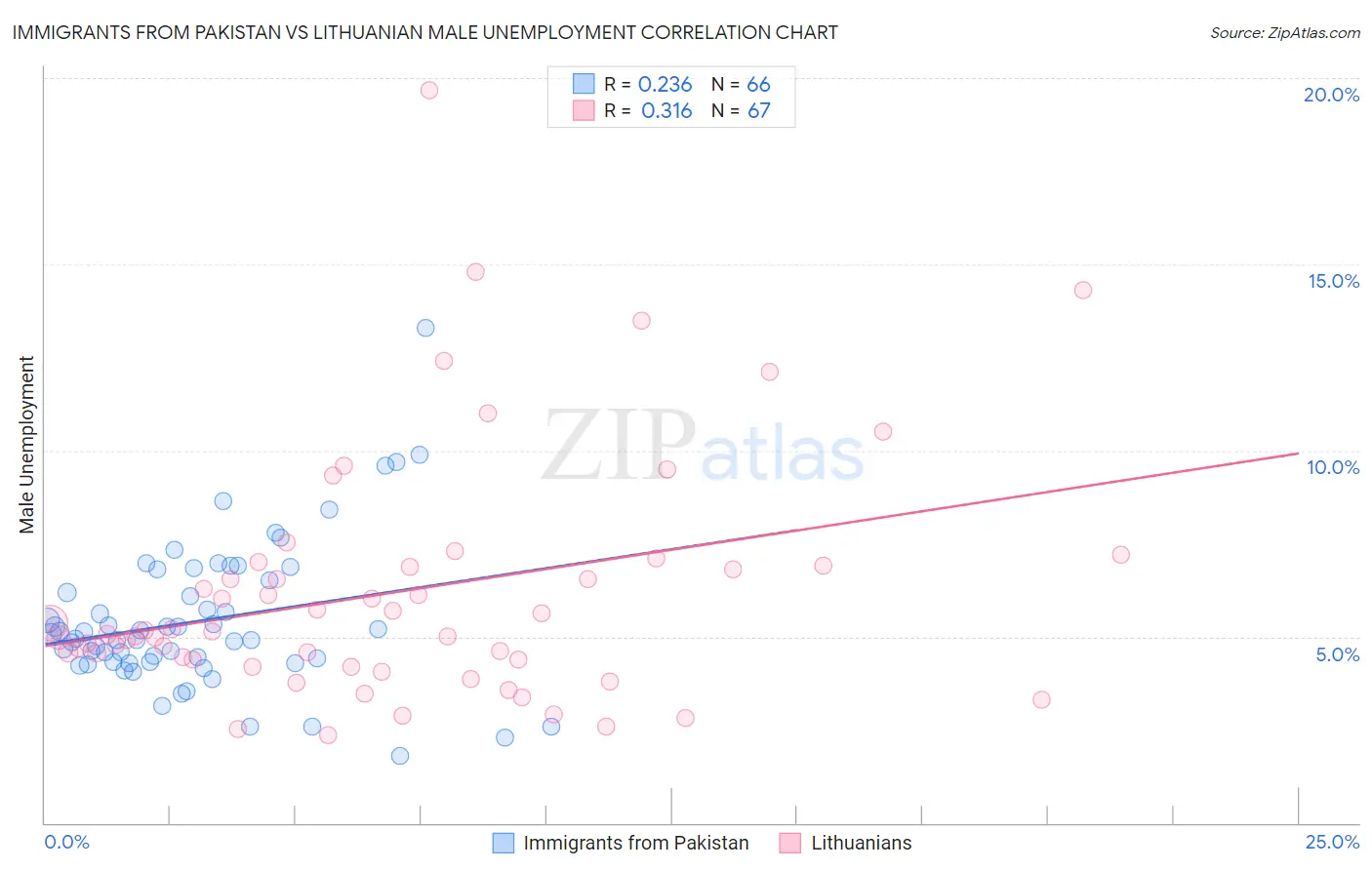 Immigrants from Pakistan vs Lithuanian Male Unemployment