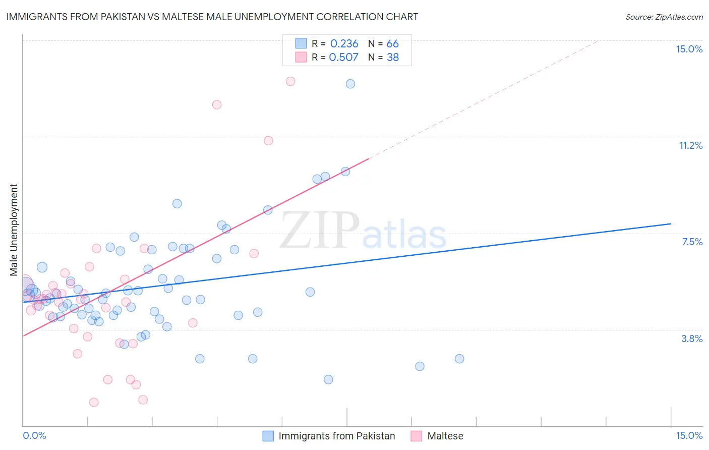 Immigrants from Pakistan vs Maltese Male Unemployment